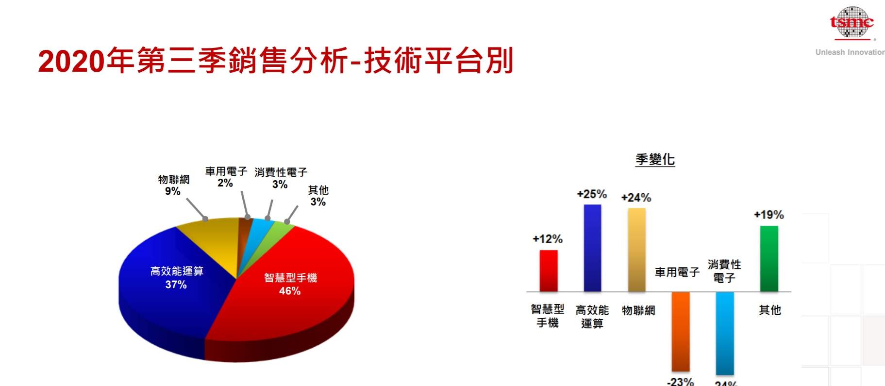 台积电:三季度营收大增,四季度不会出货华为(图2) 台积电:三季度营收大增,四季度不会出货华为(图2)