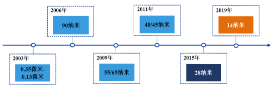 N+1来了,中芯国际离台积电还有多远?(图1) N+1来了,中芯国际离台积电还有多远?(图1)