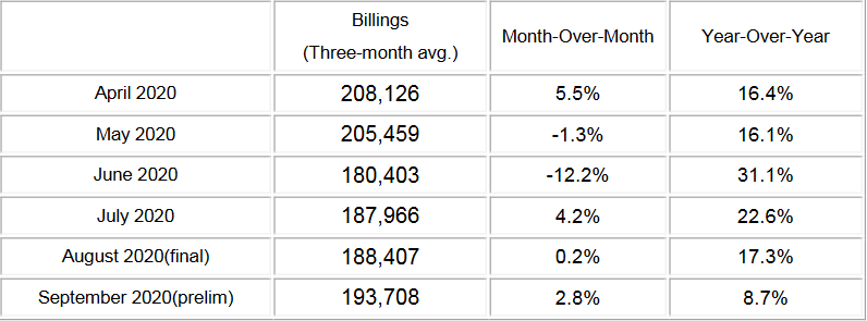 日本半导体制造设备9月销售额同比增长8.7%(图1) 日本半导体制造设备9月销售额同比增长8.7%(图1)