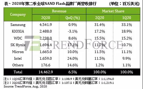 收购英特尔闪存业务,SK海力士能挑战三星吗?(图1) 收购英特尔闪存业务,SK海力士能挑战三星吗?(图1)