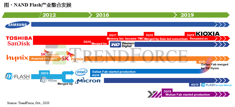 SK海力士拟收购英特尔 NAND产能及相关技术,市占将跃升第二|TrendForce集邦咨询(图1) SK海力士拟收购英特尔 NAND产能及相关技术,市占将跃升第二|TrendForce集邦咨询(图1)