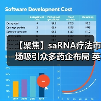 【聚焦】saRNA疗法市场吸引众多药企布局 英国MiNA公司是全球首家(图2) 【聚焦】saRNA疗法市场吸引众多药企布局 英国MiNA公司是全球首家(图2)
