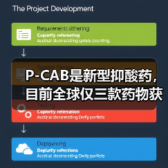 P-CAB是新型抑酸药，目前全球仅三款药物获批上市（图1）