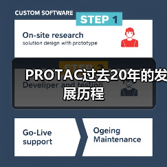 PROTAC过去20年的发展历程(图3) PROTAC过去20年的发展历程(图3)
