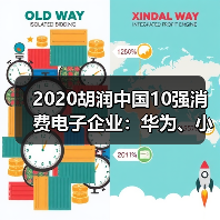 2020胡润中国10强消费电子企业:华为、小米位居一二(图1) 2020胡润中国10强消费电子企业:华为、小米位居一二(图1)