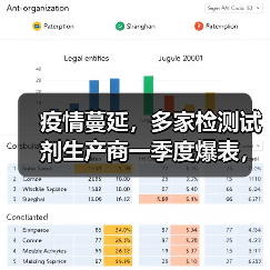 疫情蔓延，多家检测试剂生产商一季度爆表，九安医疗增长400倍（图4）