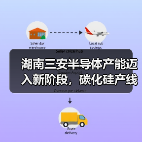 湖南三安半导体产能迈入新阶段,碳化硅产线助力千亿产值(图1) 湖南三安半导体产能迈入新阶段,碳化硅产线助力千亿产值(图1)