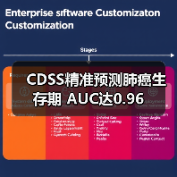 CDSS精准预测肺癌生存期 AUC达0.96（图2）