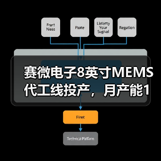 赛微电子8英寸MEMS代工线投产，月产能1万片提升全球竞争力（图3）