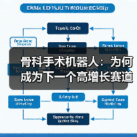 骨科手术机器人：为何成为下一个高增长赛道？（图3）