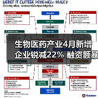 生物医药产业4月新增企业锐减22% 融资额暴跌57%(图2) 生物医药产业4月新增企业锐减22% 融资额暴跌57%(图2)