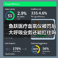 鱼跃医疗血氧仪被罚后 大呼吸业务还能扛住吗？（图2）