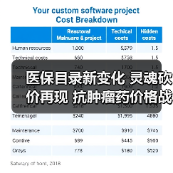医保目录新变化 灵魂砍价再现 抗肿瘤药价格战升级（图1）