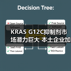 KRAS G12C抑制剂市场潜力巨大 本土企业加速布局新机遇(图1) KRAS G12C抑制剂市场潜力巨大 本土企业加速布局新机遇(图1)