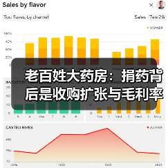 老百姓大药房:捐药背后是收购扩张与毛利率困境?(图2) 老百姓大药房:捐药背后是收购扩张与毛利率困境?(图2)