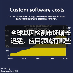 全球基因检测市场增长迅猛,应用领域有哪些突破?(图1) 全球基因检测市场增长迅猛,应用领域有哪些突破?(图1)