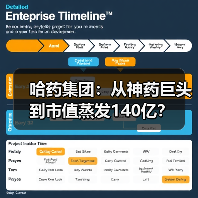 哈药集团：从神药巨头到市值蒸发140亿？（图4）