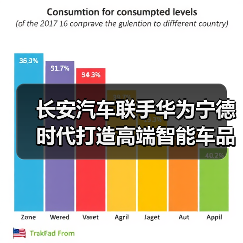 长安汽车联手华为宁德时代打造高端智能车品牌，五年推105款？（图4）