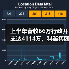 上半年营收66万行政开支达4114万，科笛集团不到三年亏7亿（图1）
