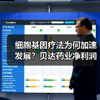 细胞基因疗法为何加速发展?贝达药业净利润暴跌背后真相(图4) 细胞基因疗法为何加速发展?贝达药业净利润暴跌背后真相(图4)
