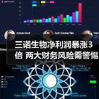 三诺生物净利润暴涨3倍 两大财务风险需警惕（图3）