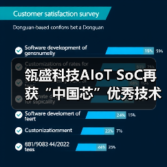 瓴盛科技AIoT SoC再获“中国芯”优秀技术创新产品奖(图2) 瓴盛科技AIoT SoC再获“中国芯”优秀技术创新产品奖(图2)