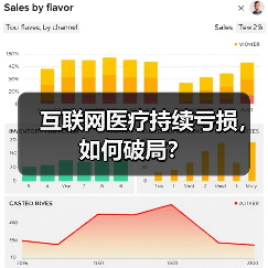 互联网医疗持续亏损,如何破局?(图3) 互联网医疗持续亏损,如何破局?(图3)