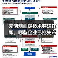 无创测血糖技术突破在即,哪些企业已抢先布局?(图2) 无创测血糖技术突破在即,哪些企业已抢先布局?(图2)
