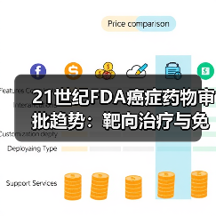 21世纪FDA癌症药物审批趋势：靶向治疗与免疫疗法的崛起（图4）