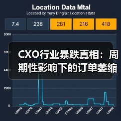 CXO行业暴跌真相：周期性影响下的订单萎缩与行业反思（图4）