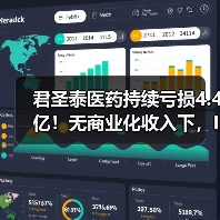 君圣泰医药持续亏损4.4亿!无商业化收入下,IPO能否撑过?(图1) 君圣泰医药持续亏损4.4亿!无商业化收入下,IPO能否撑过?(图1)