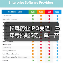 长风药业IPO受阻:三年亏损超5亿,单一产品占比96%(图2) 长风药业IPO受阻:三年亏损超5亿,单一产品占比96%(图2)