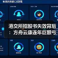 港交所招股书失效背后:方舟云康连年巨额亏损引关注(图3) 港交所招股书失效背后:方舟云康连年巨额亏损引关注(图3)