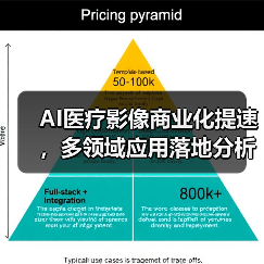 AI医疗影像商业化提速,多领域应用落地分析(图1) AI医疗影像商业化提速,多领域应用落地分析(图1)