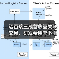 迈百瑞三成营收靠关联交易，研发费用率下滑暴露独立性之忧？（图4）