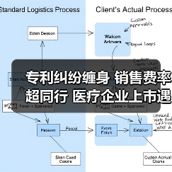 专利纠纷缠身 销售费率超同行 医疗企业上市遇挑战?(图1) 专利纠纷缠身 销售费率超同行 医疗企业上市遇挑战?(图1)