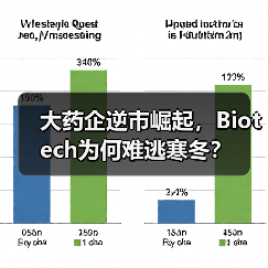 大药企逆市崛起,Biotech为何难逃寒冬?(图4) 大药企逆市崛起,Biotech为何难逃寒冬?(图4)