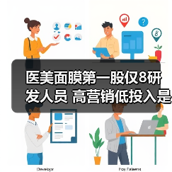 医美面膜第一股仅8研发人员 高营销低投入是智商税?(图1) 医美面膜第一股仅8研发人员 高营销低投入是智商税?(图1)