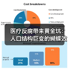 医疗反腐带来黄金坑:人口结构巨变的蝴蝶效应(图1) 医疗反腐带来黄金坑:人口结构巨变的蝴蝶效应(图1)