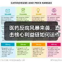 医药反腐风暴来袭,直击核心利益链如何运作?(图4) 医药反腐风暴来袭,直击核心利益链如何运作?(图4)