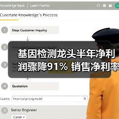 基因检测龙头半年净利润骤降91% 销售净利率仅2.51%(图3) 基因检测龙头半年净利润骤降91% 销售净利率仅2.51%(图3)