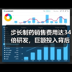 步长制药销售费用达34倍研发,巨额投入背后的真相?(图4) 步长制药销售费用达34倍研发,巨额投入背后的真相?(图4)