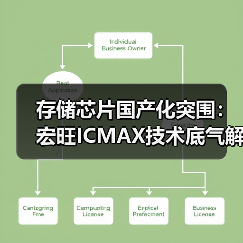 存储芯片国产化突围:宏旺ICMAX技术底气解析(图3) 存储芯片国产化突围:宏旺ICMAX技术底气解析(图3)