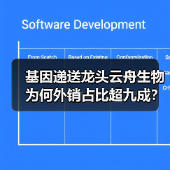 基因递送龙头云舟生物为何外销占比超九成?(图1) 基因递送龙头云舟生物为何外销占比超九成?(图1)
