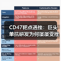 CD47靶点遇挫:巨头单抗研发为何屡屡受挫?(图1) CD47靶点遇挫:巨头单抗研发为何屡屡受挫?(图1)