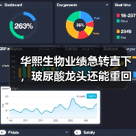 华熙生物业绩急转直下,玻尿酸龙头还能重回巅峰吗?(图2) 华熙生物业绩急转直下,玻尿酸龙头还能重回巅峰吗?(图2)