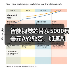 智能视觉芯片获5000万美元A轮融资,加速AI算力落地(图2) 智能视觉芯片获5000万美元A轮融资,加速AI算力落地(图2)