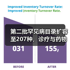 第二批罕见病目录扩容至207种,诊疗与药物研发迈入新阶段(图2) 第二批罕见病目录扩容至207种,诊疗与药物研发迈入新阶段(图2)