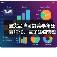 国货品牌可复美半年狂揽12亿,巨子生物转型挑战凸显?(图1) 国货品牌可复美半年狂揽12亿,巨子生物转型挑战凸显?(图1)
