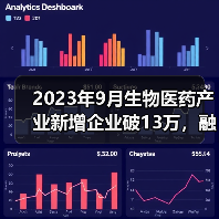 2023年9月生物医药产业新增企业破13万,融资与上市动态全解析(图3) 2023年9月生物医药产业新增企业破13万,融资与上市动态全解析(图3)